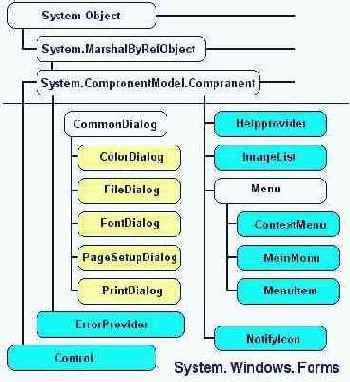 Средства базового класса Control